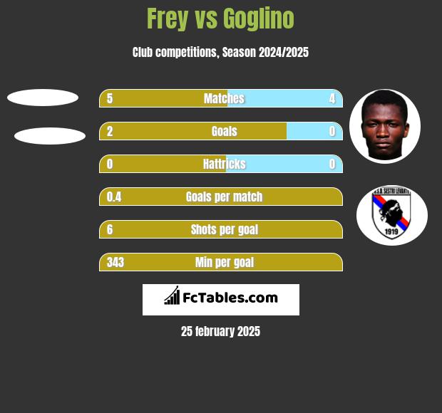 Frey vs Goglino h2h player stats