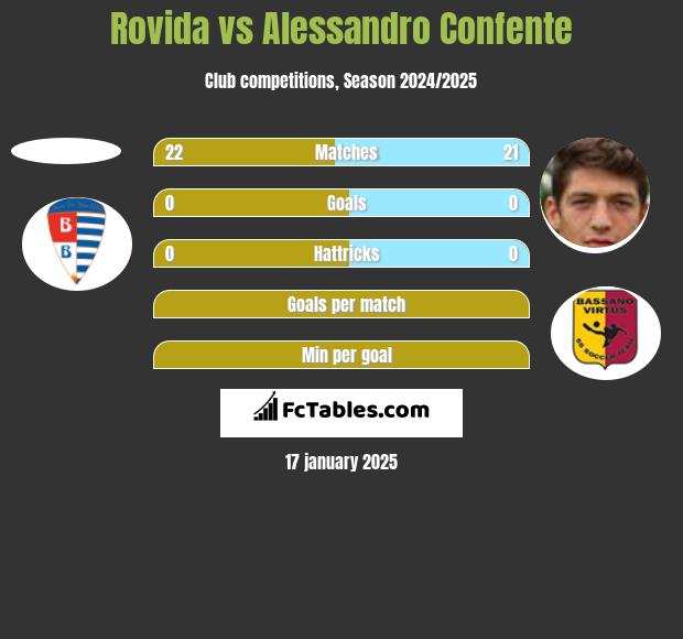 Rovida vs Alessandro Confente h2h player stats