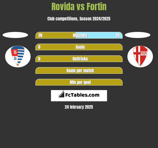 Rovida vs Fortin h2h player stats