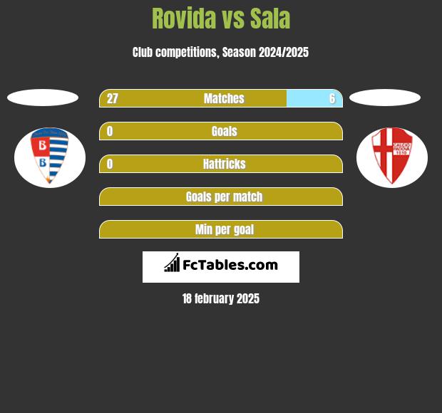 Rovida vs Sala h2h player stats