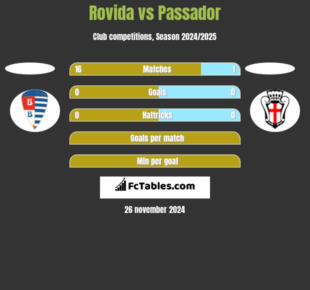 Rovida vs Passador h2h player stats