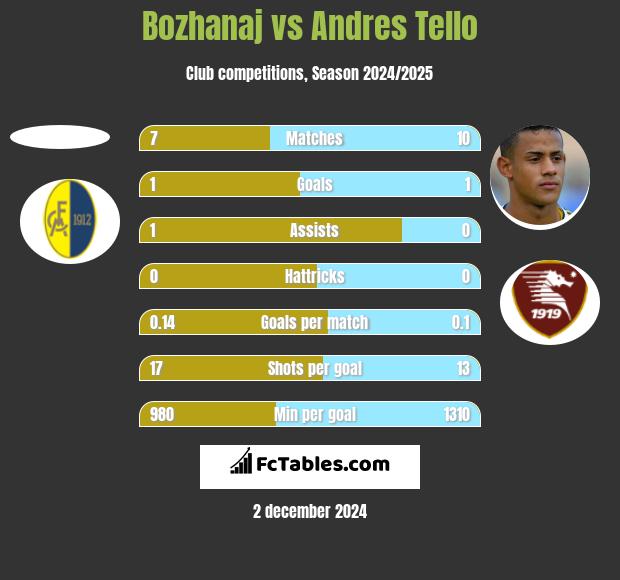 Bozhanaj vs Andres Tello h2h player stats