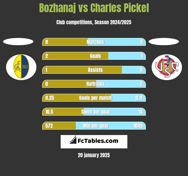 Bozhanaj vs Charles Pickel h2h player stats