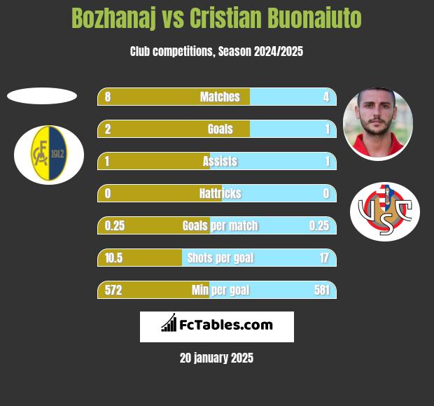 Bozhanaj vs Cristian Buonaiuto h2h player stats