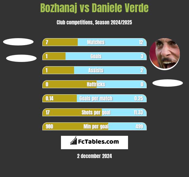 Bozhanaj vs Daniele Verde h2h player stats