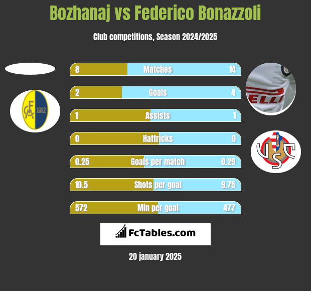 Bozhanaj vs Federico Bonazzoli h2h player stats