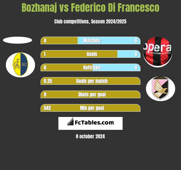 Bozhanaj vs Federico Di Francesco h2h player stats