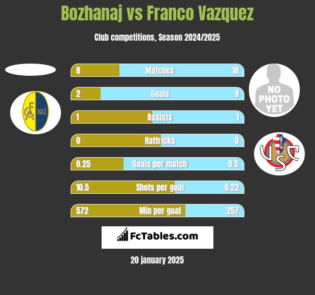 Bozhanaj vs Franco Vazquez h2h player stats