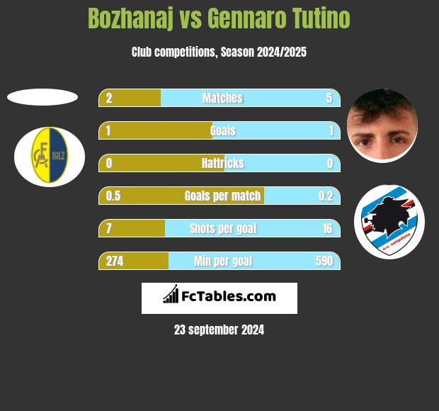 Bozhanaj vs Gennaro Tutino h2h player stats