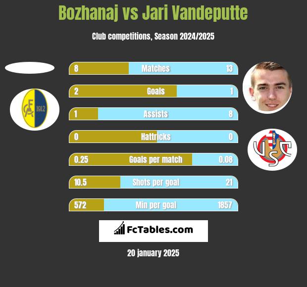 Bozhanaj vs Jari Vandeputte h2h player stats