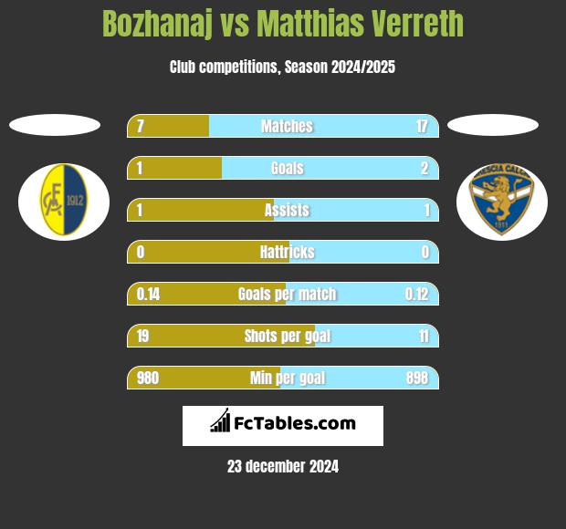 Bozhanaj vs Matthias Verreth h2h player stats