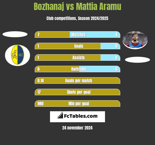 Bozhanaj vs Mattia Aramu h2h player stats