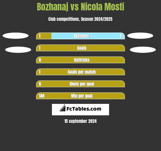 Bozhanaj vs Nicola Mosti h2h player stats