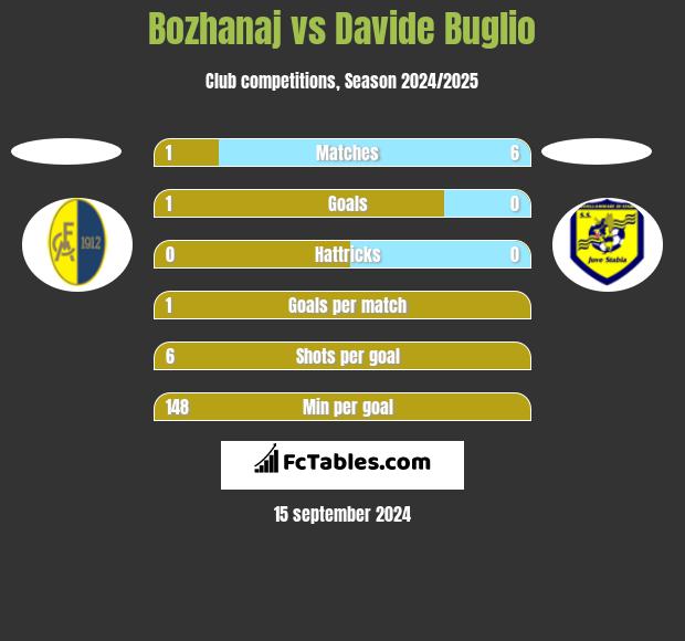 Bozhanaj vs Davide Buglio h2h player stats