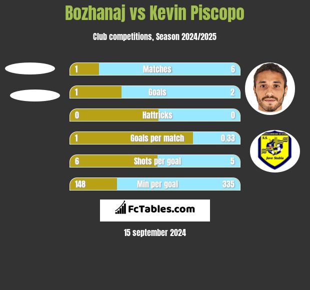 Bozhanaj vs Kevin Piscopo h2h player stats