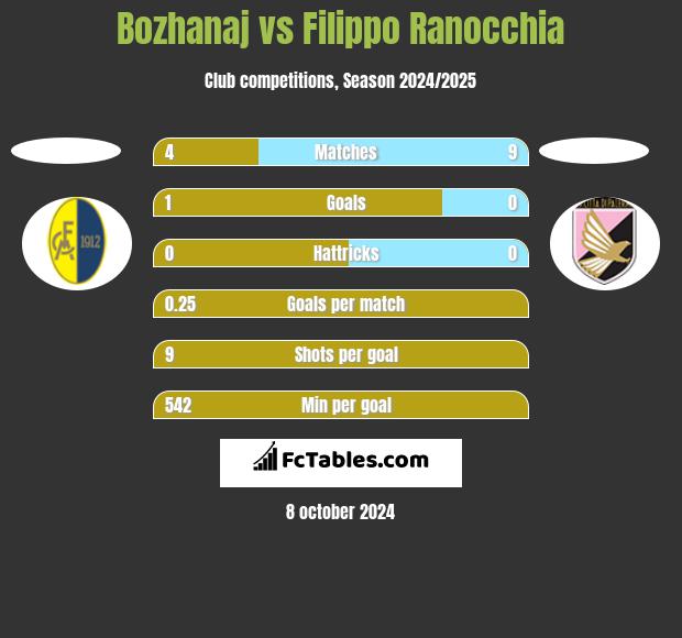 Bozhanaj vs Filippo Ranocchia h2h player stats