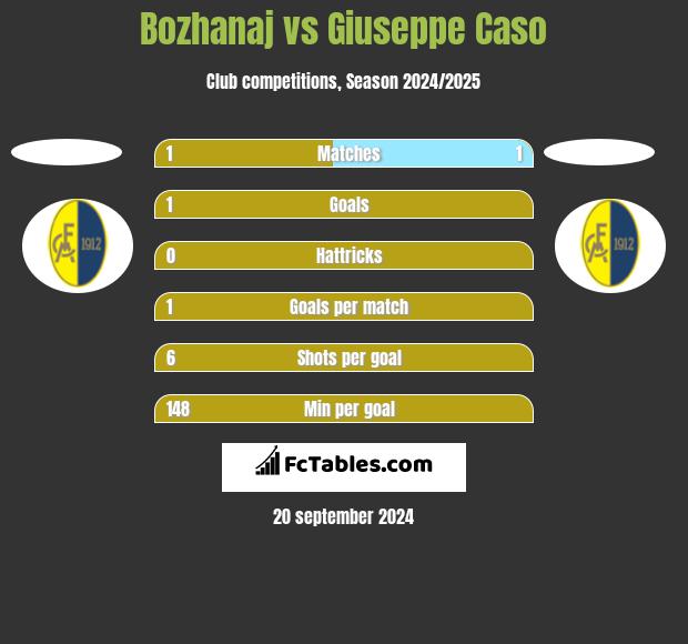 Bozhanaj vs Giuseppe Caso h2h player stats