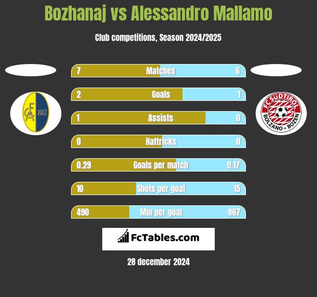 Bozhanaj vs Alessandro Mallamo h2h player stats