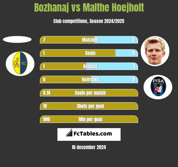 Bozhanaj vs Malthe Hoejholt h2h player stats