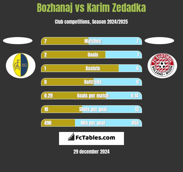 Bozhanaj vs Karim Zedadka h2h player stats