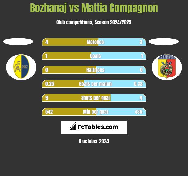 Bozhanaj vs Mattia Compagnon h2h player stats