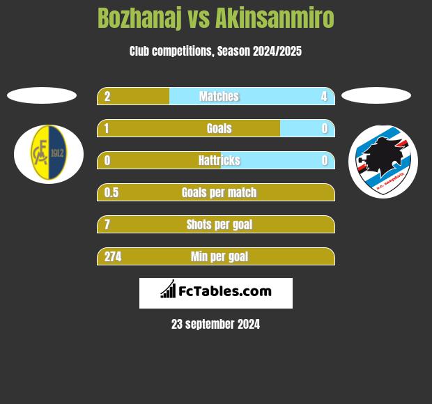 Bozhanaj vs Akinsanmiro h2h player stats