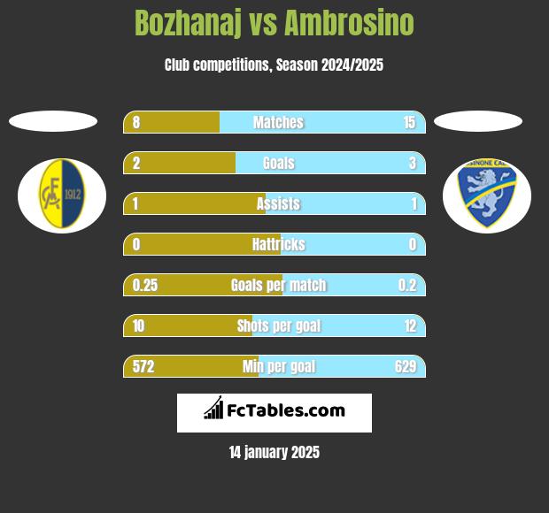 Bozhanaj vs Ambrosino h2h player stats