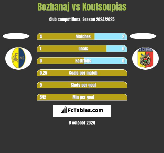 Bozhanaj vs Koutsoupias h2h player stats