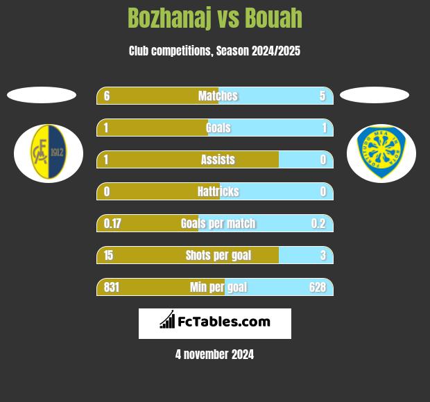 Bozhanaj vs Bouah h2h player stats