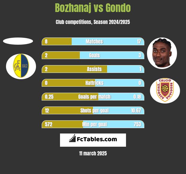 Bozhanaj vs Gondo h2h player stats