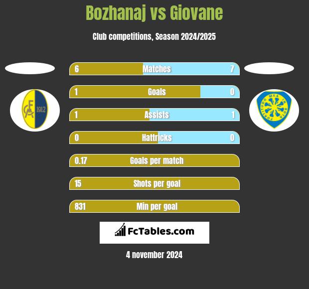 Bozhanaj vs Giovane h2h player stats