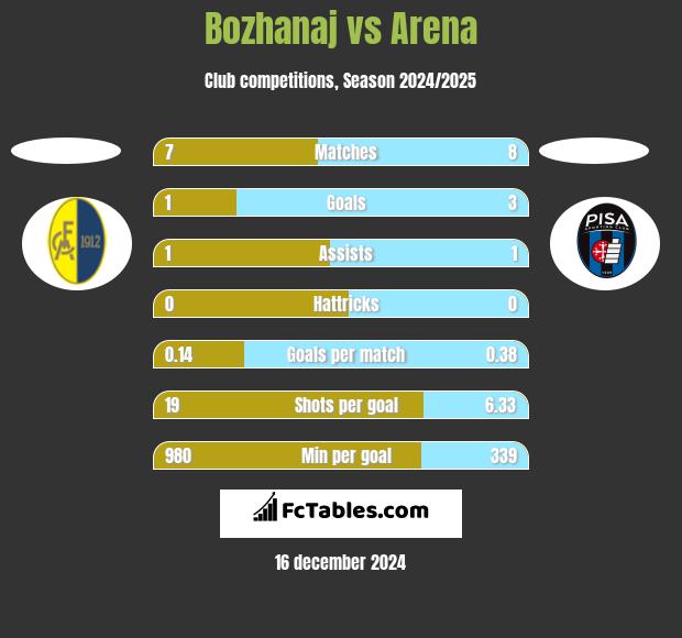 Bozhanaj vs Arena h2h player stats