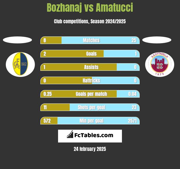 Bozhanaj vs Amatucci h2h player stats