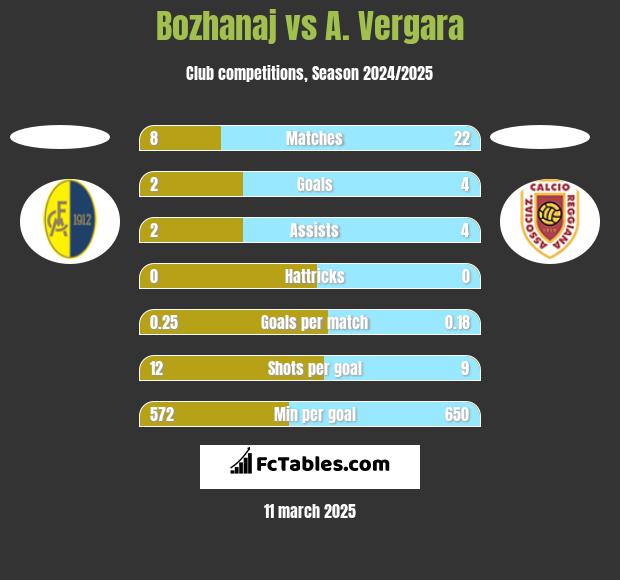 Bozhanaj vs A. Vergara h2h player stats