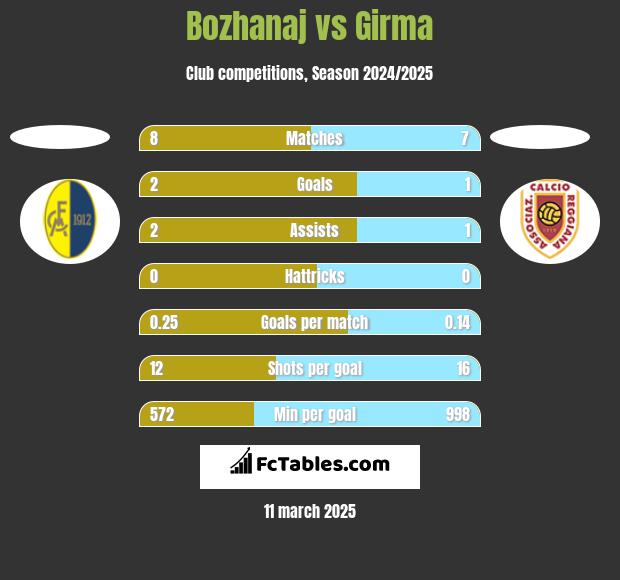 Bozhanaj vs Girma h2h player stats