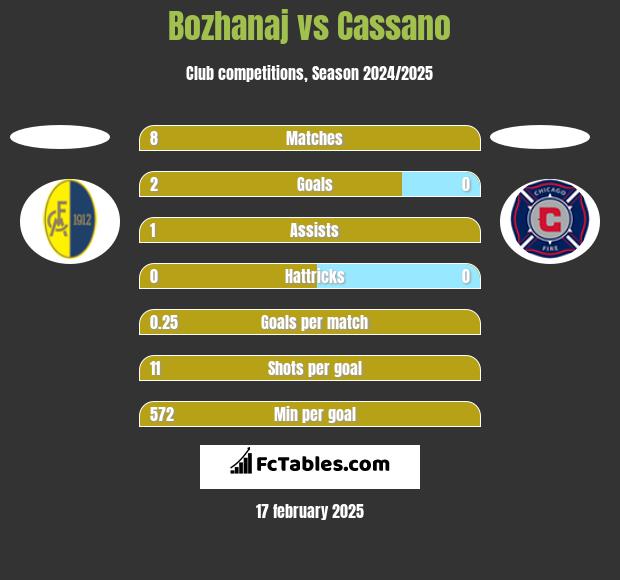 Bozhanaj vs Cassano h2h player stats