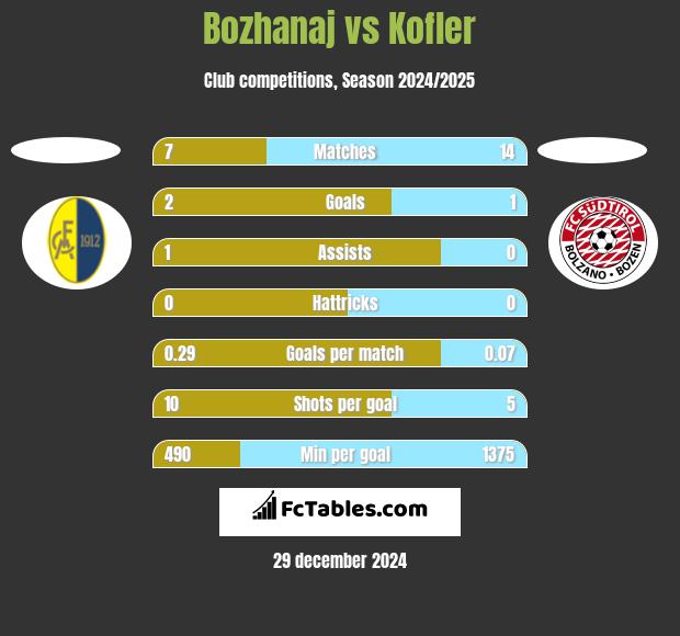 Bozhanaj vs Kofler h2h player stats