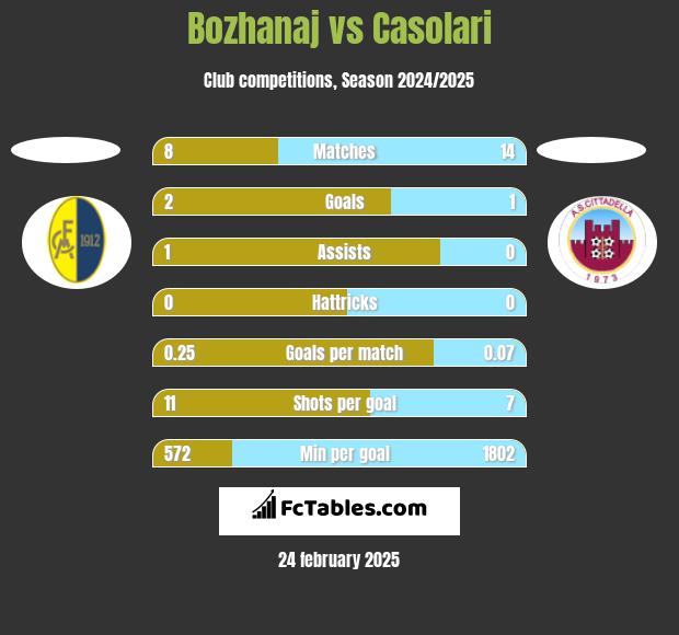 Bozhanaj vs Casolari h2h player stats