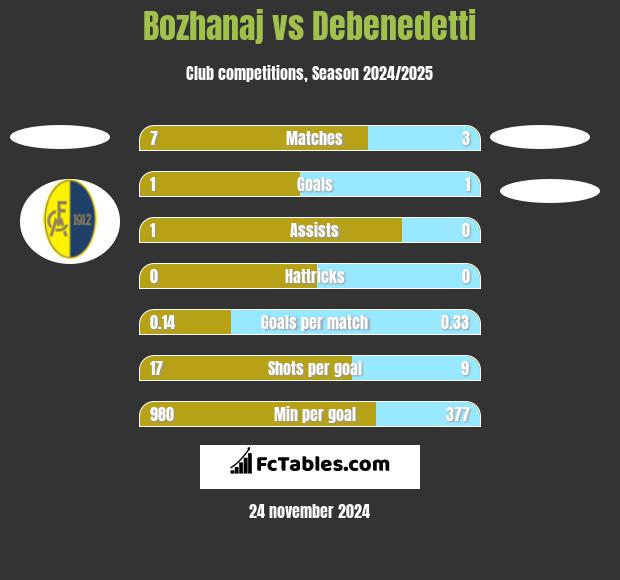 Bozhanaj vs Debenedetti h2h player stats