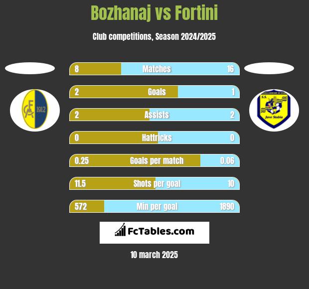 Bozhanaj vs Fortini h2h player stats