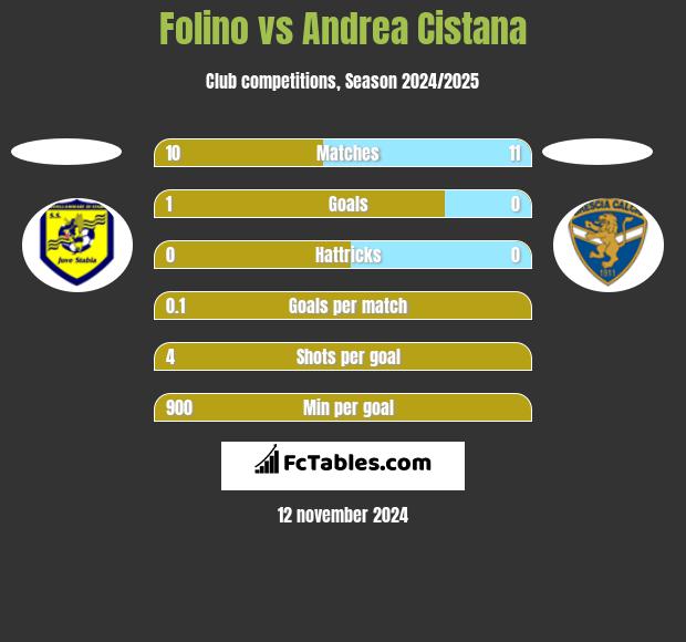 Folino vs Andrea Cistana h2h player stats