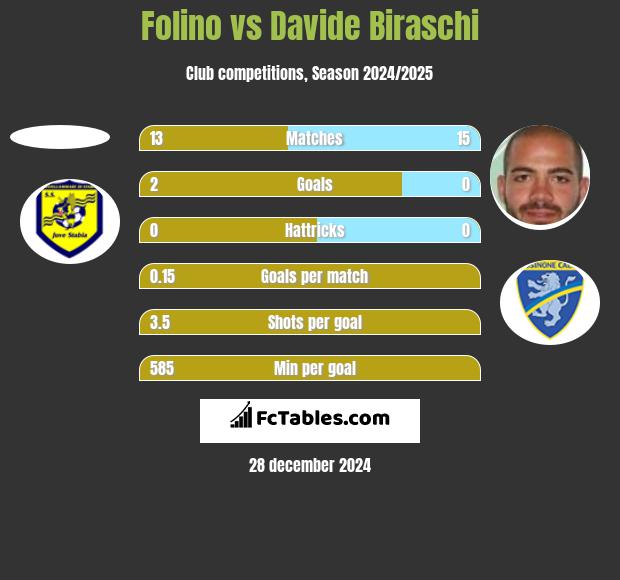 Folino vs Davide Biraschi h2h player stats