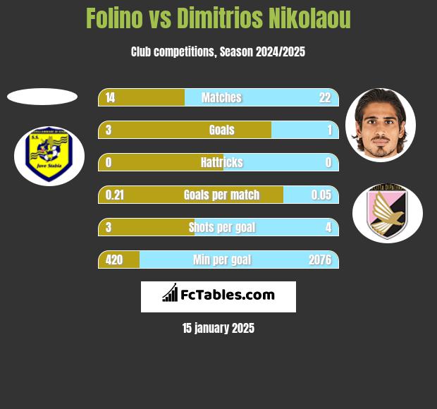 Folino vs Dimitrios Nikolaou h2h player stats