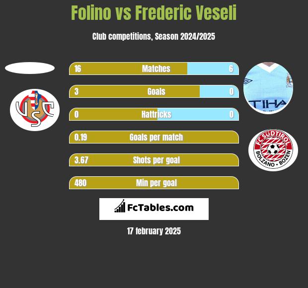 Folino vs Frederic Veseli h2h player stats