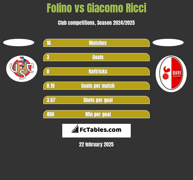 Folino vs Giacomo Ricci h2h player stats