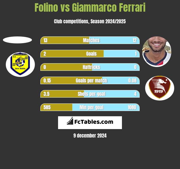 Folino vs Giammarco Ferrari h2h player stats