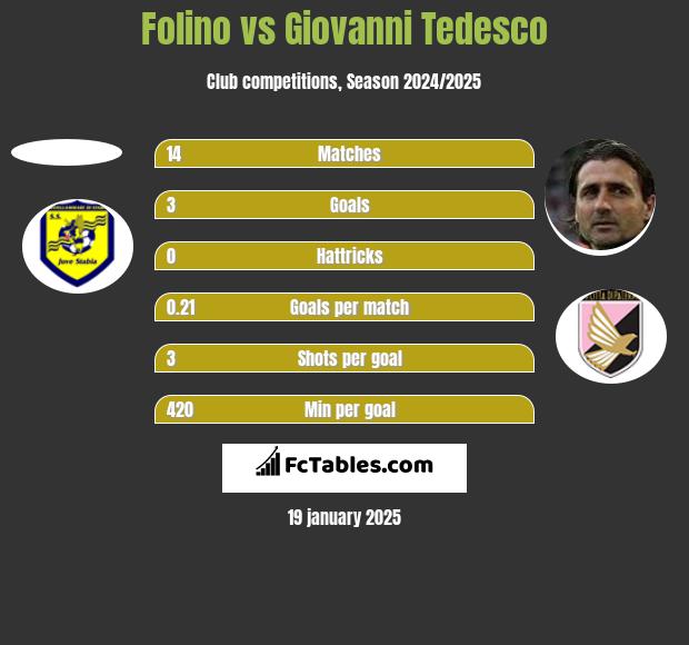 Folino vs Giovanni Tedesco h2h player stats