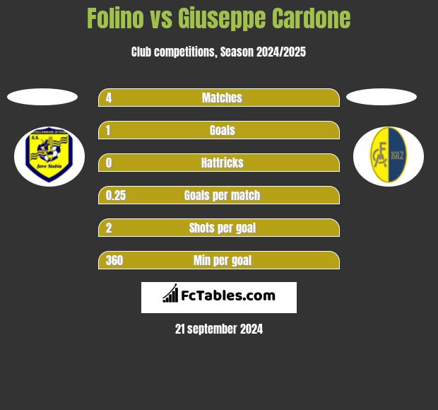 Folino vs Giuseppe Cardone h2h player stats