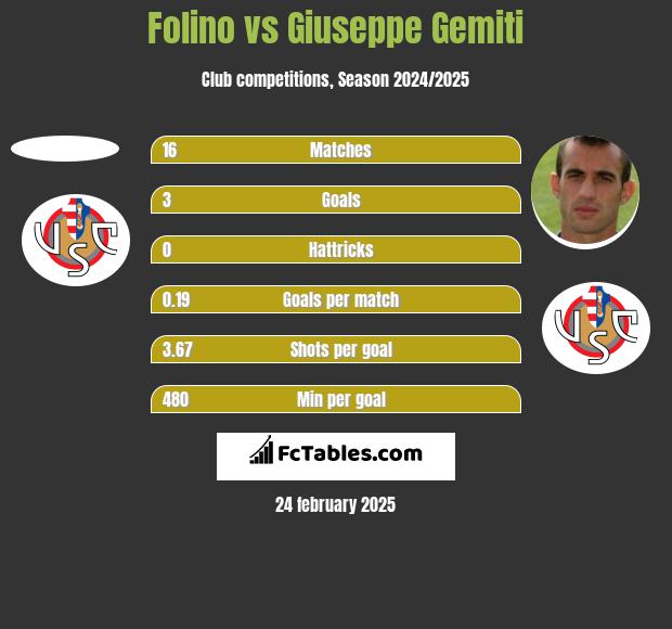 Folino vs Giuseppe Gemiti h2h player stats