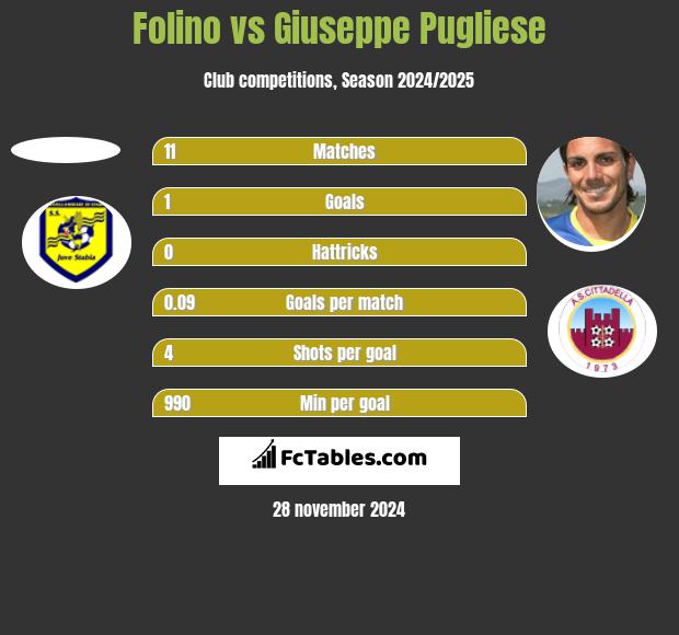 Folino vs Giuseppe Pugliese h2h player stats